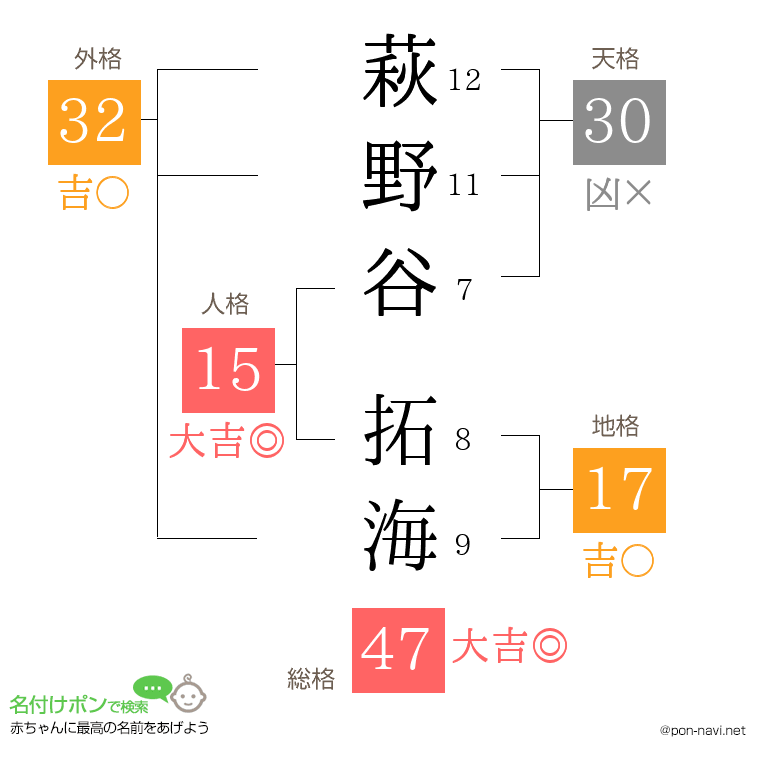 萩野谷 拓海さんの姓名判断結果