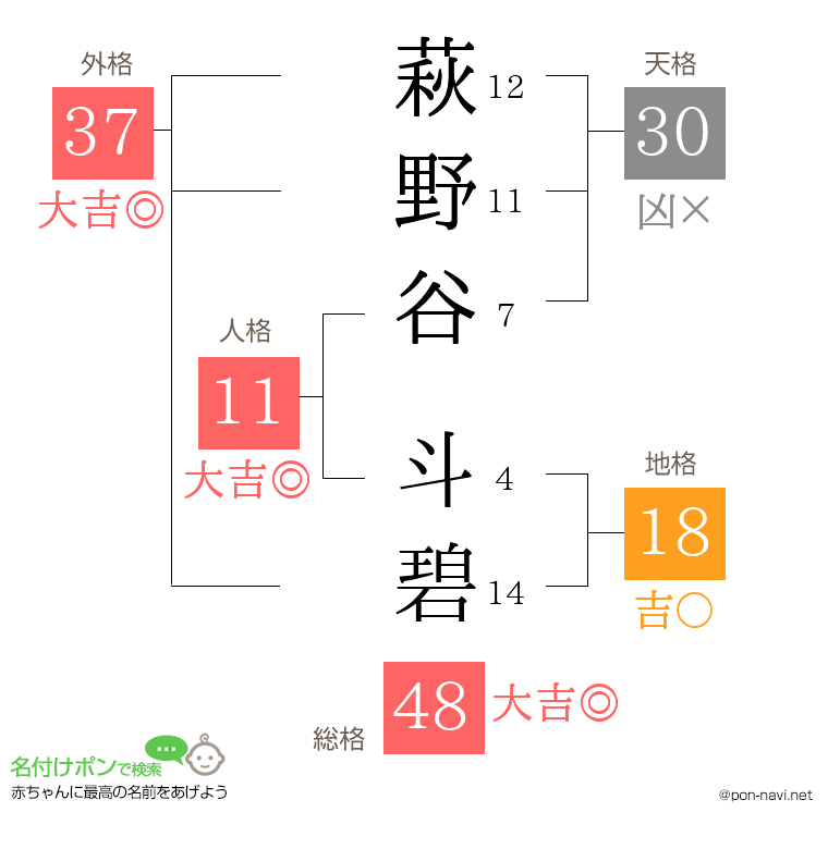 萩野谷 斗碧さんの姓名判断結果