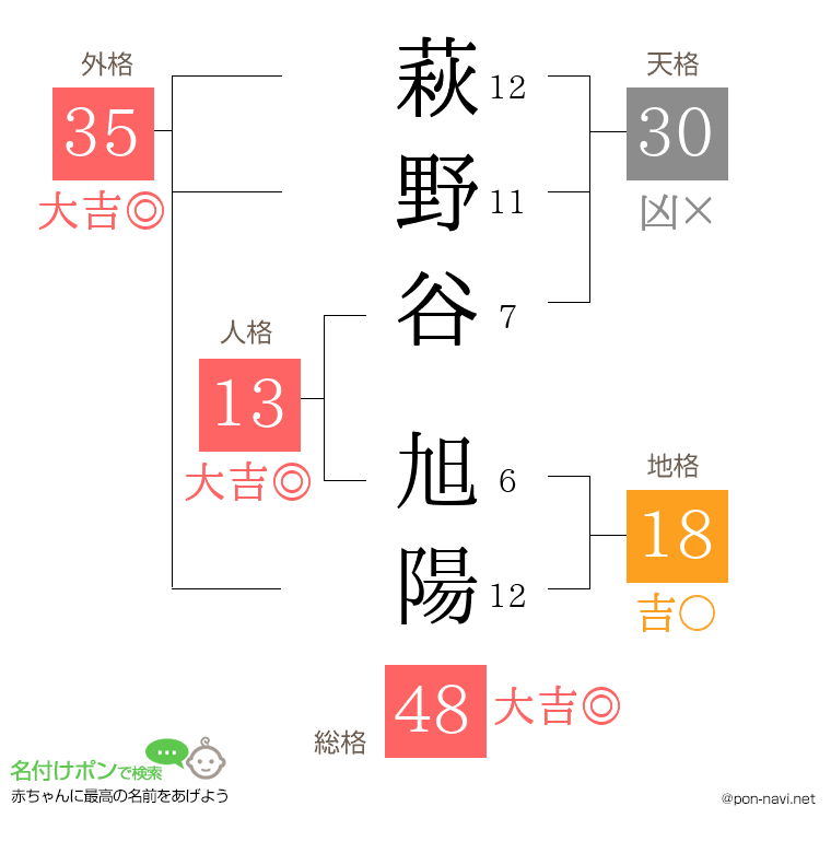 萩野谷 旭陽さんの姓名判断結果