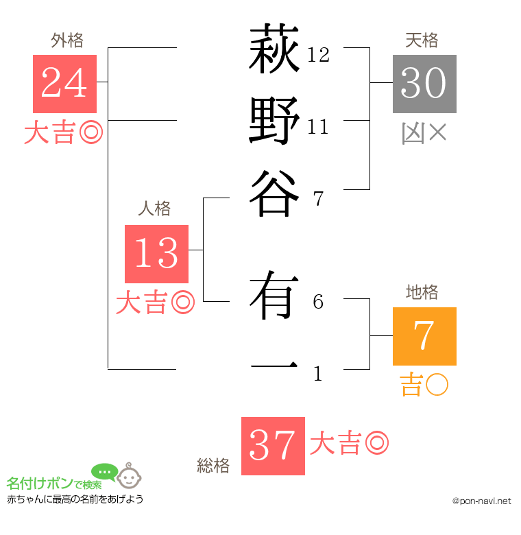萩野谷 有一さんの姓名判断結果