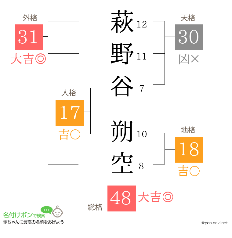 萩野谷 朔空さんの姓名判断結果
