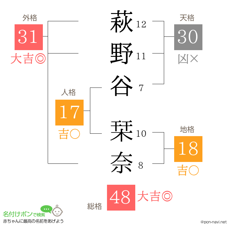 萩野谷 栞奈さんの姓名判断結果