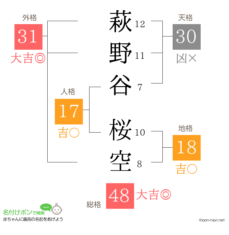 萩野谷 桜空さんの姓名判断結果