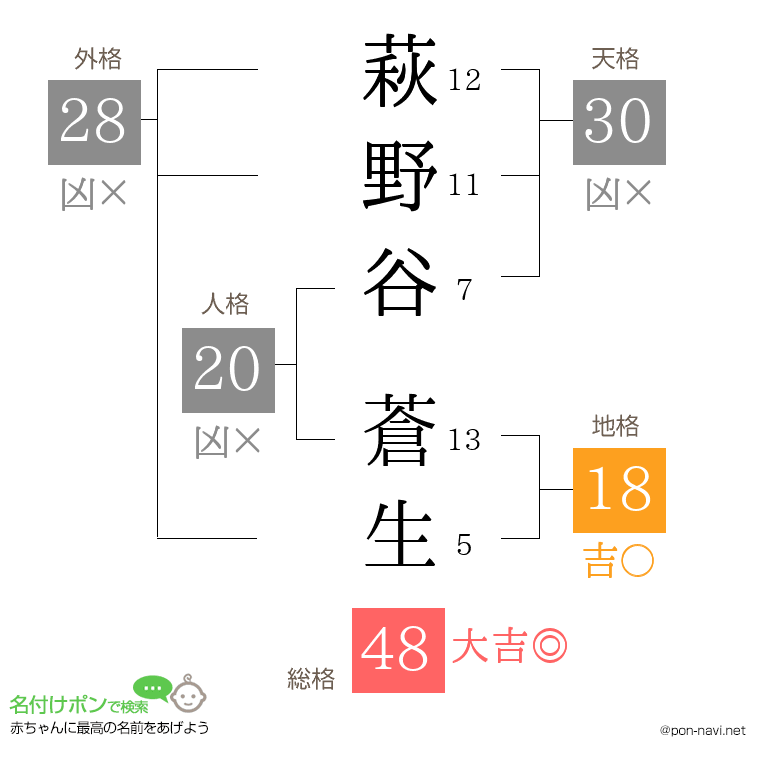 萩野谷 蒼生さんの姓名判断結果