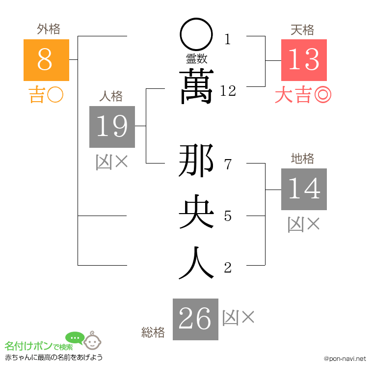 萬 那央人さんの姓名判断結果