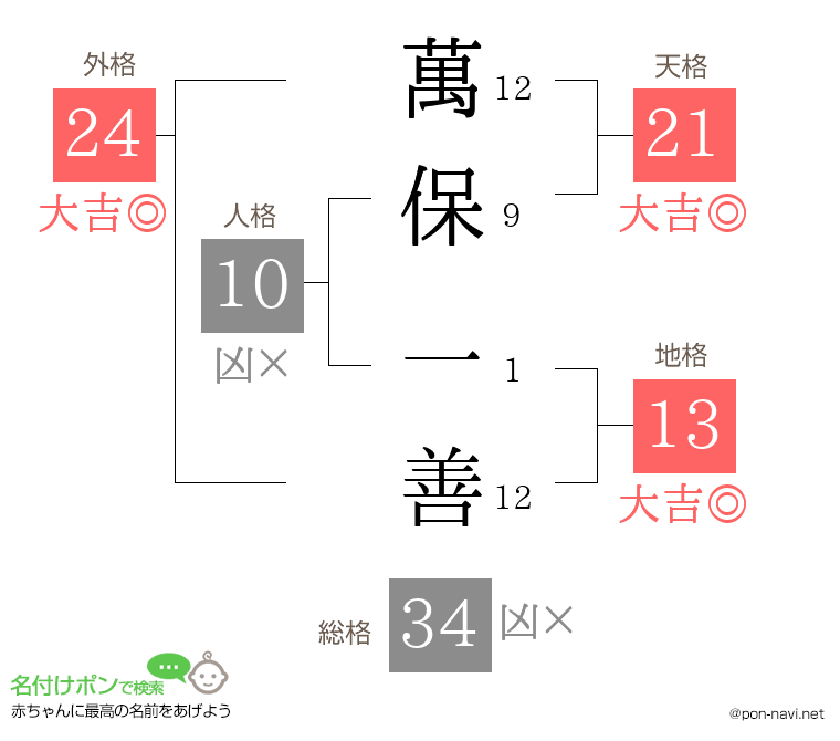 萬保 一善さんの姓名判断結果