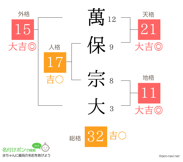 萬保 宗大さんの姓名判断結果