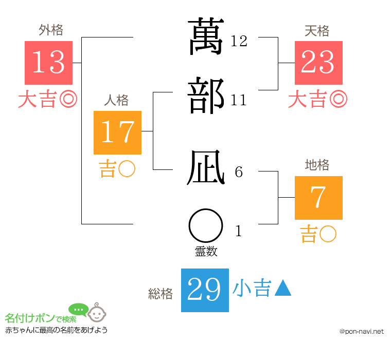 萬部 凪さんの姓名判断結果