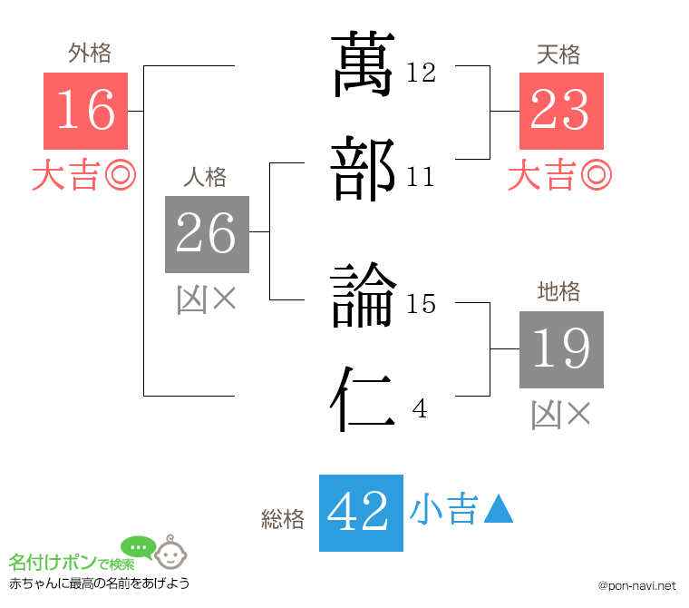 萬部 論仁さんの姓名判断結果