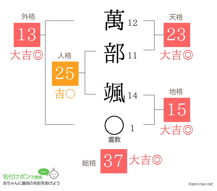 萬部 颯さんの姓名判断結果