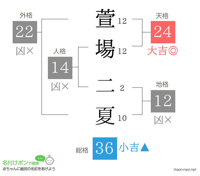 萱場 二夏さんの姓名判断結果