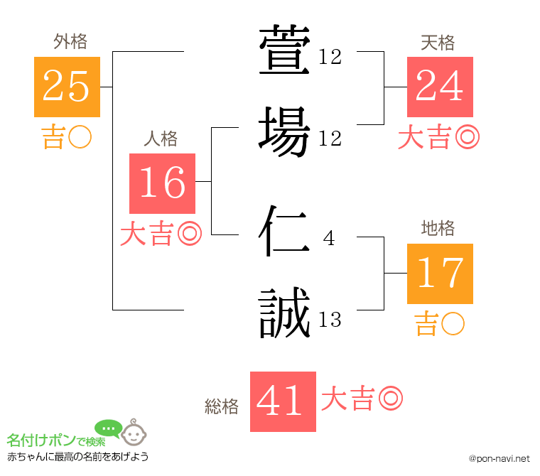 萱場 仁誠さんの姓名判断結果