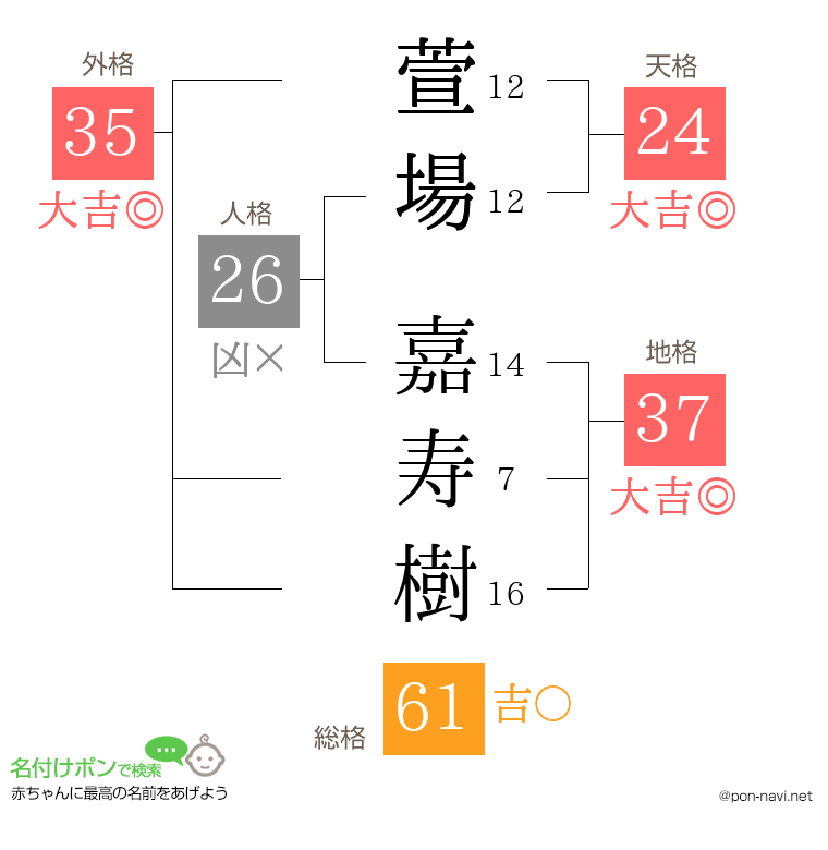 萱場 嘉寿樹さんの姓名判断結果