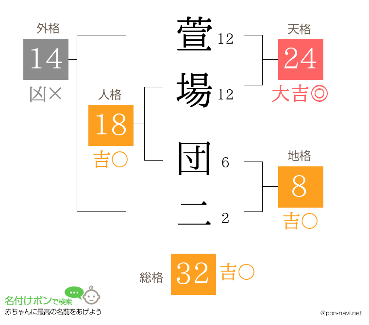 萱場 団二さんの姓名判断結果