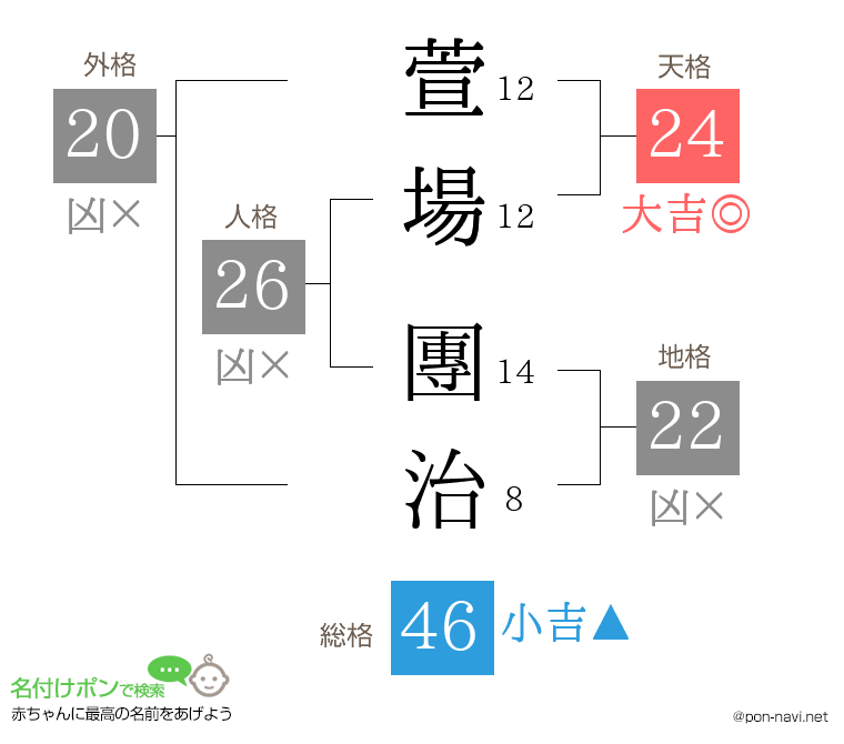 萱場 團治さんの姓名判断結果