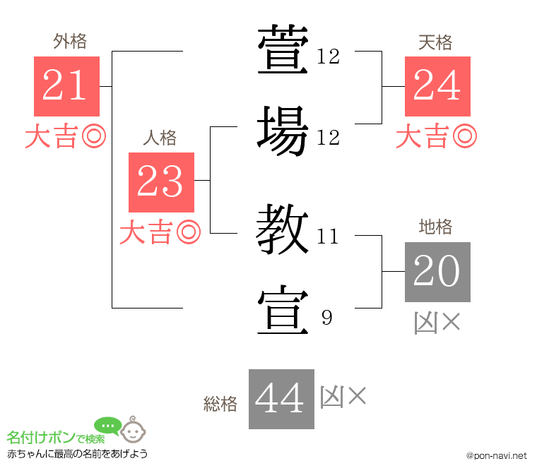萱場 教宣さんの姓名判断結果