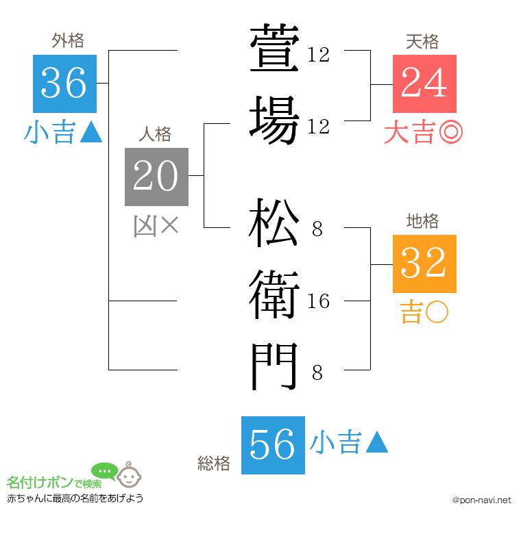 萱場 松衛門さんの姓名判断結果
