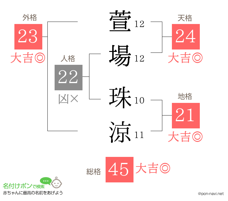 萱場 珠涼さんの姓名判断結果