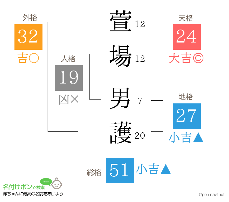 萱場 男護さんの姓名判断結果