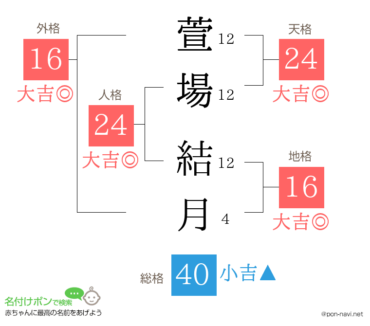 萱場 結月さんの姓名判断結果