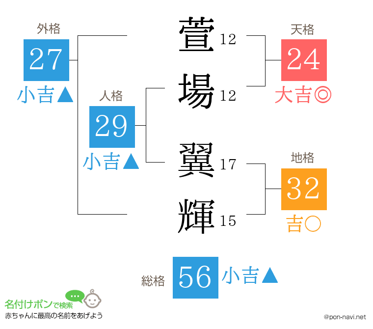 萱場 翼輝さんの姓名判断結果