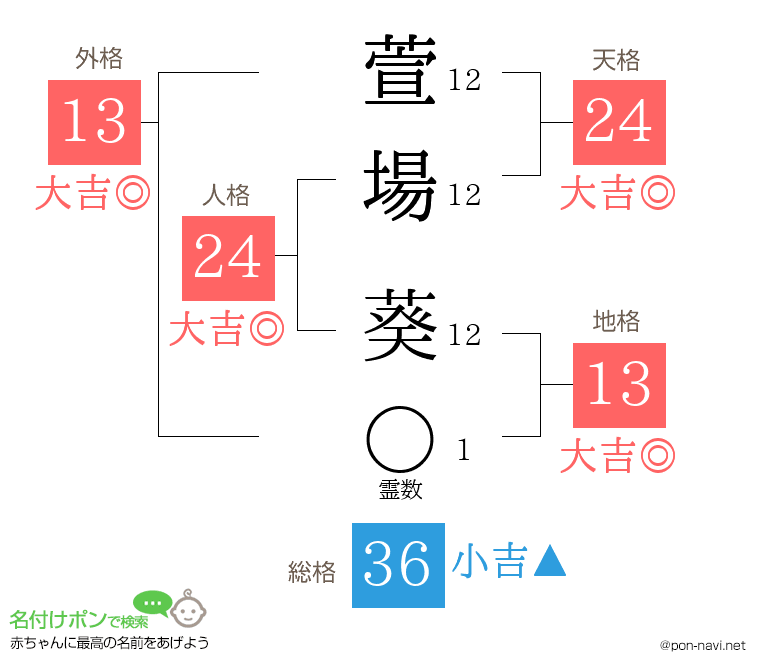 萱場 葵さんの姓名判断結果
