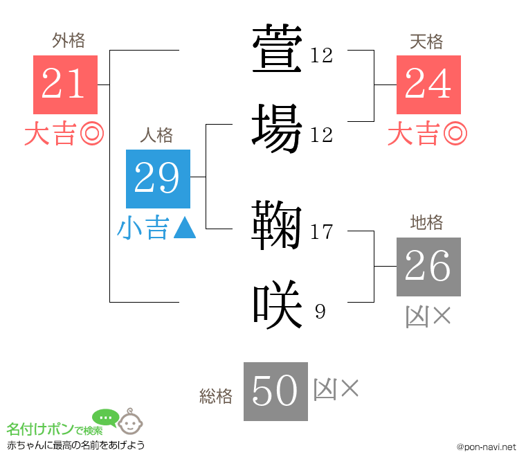 萱場 鞠咲さんの姓名判断結果