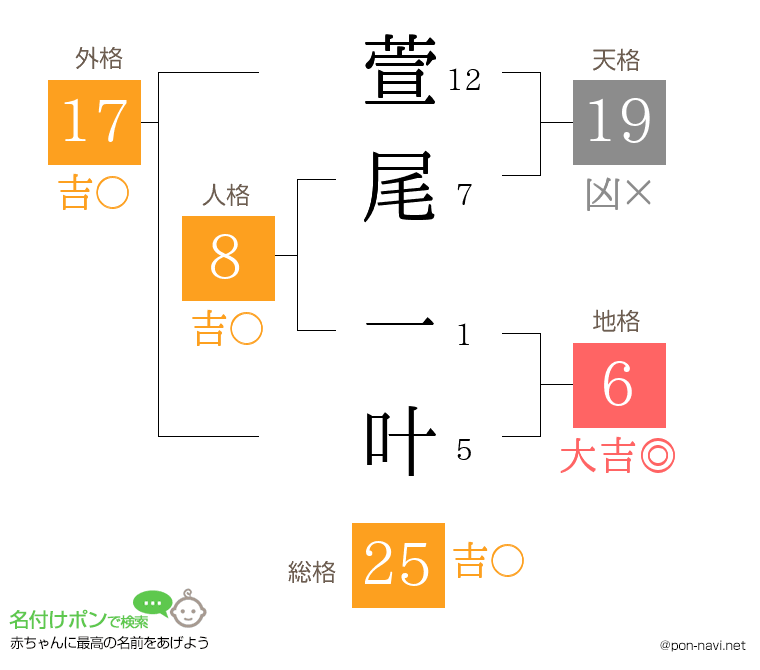 萱尾 一叶さんの姓名判断結果
