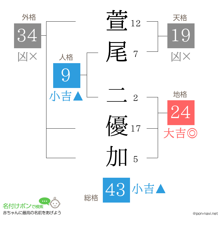 萱尾 二優加さんの姓名判断結果