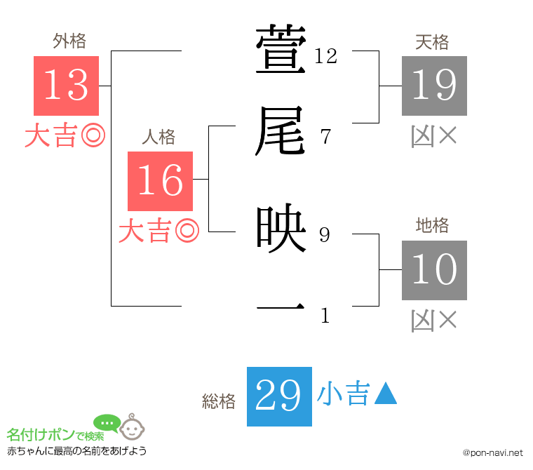 萱尾 映一さんの姓名判断結果