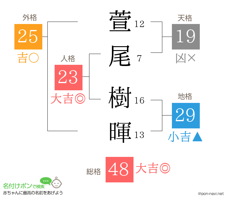 萱尾 樹暉さんの姓名判断結果