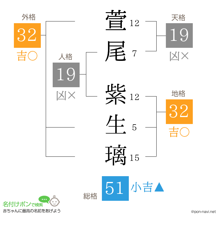 萱尾 紫生璃さんの姓名判断結果
