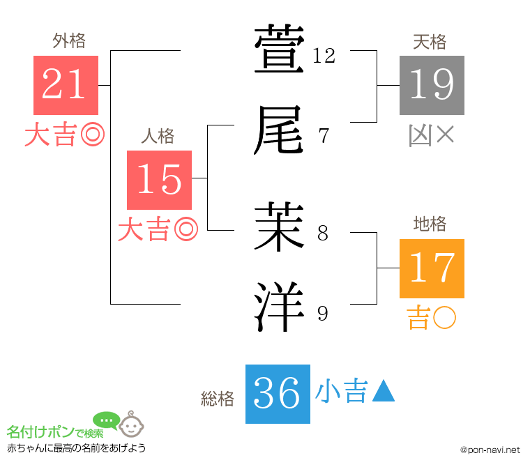 萱尾 茉洋さんの姓名判断結果