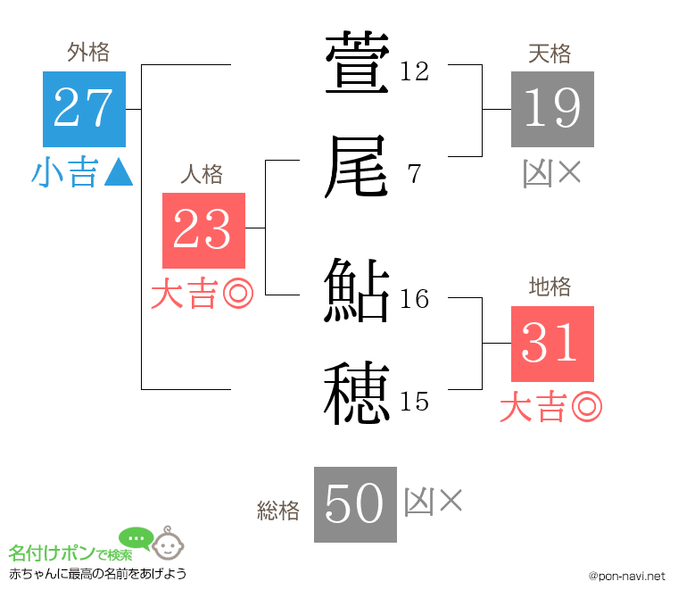 萱尾 鮎穂さんの姓名判断結果