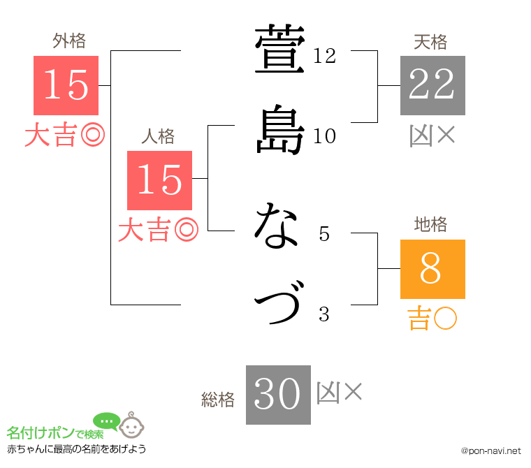 萱島 なづさんの姓名判断結果