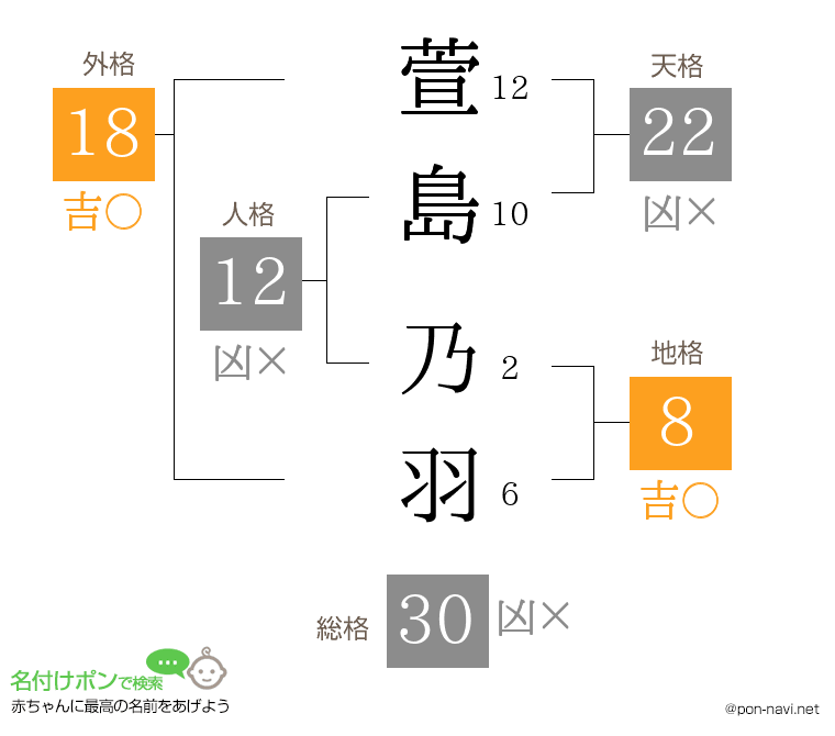 萱島 乃羽さんの姓名判断結果