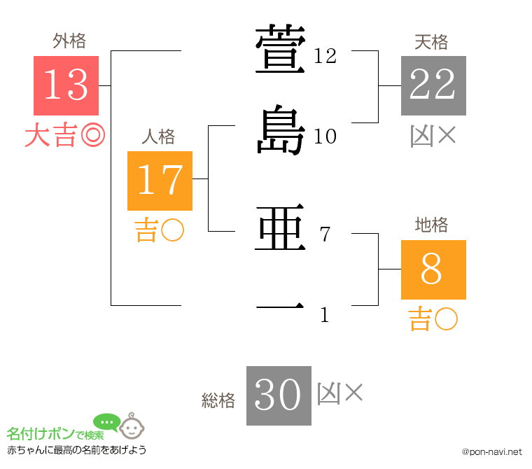 萱島 亜一さんの姓名判断結果