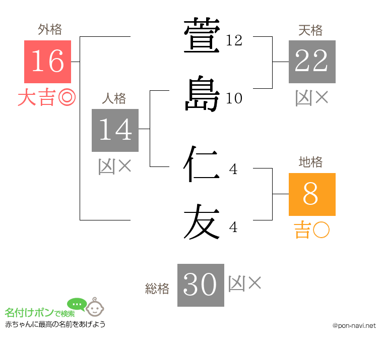 萱島 仁友さんの姓名判断結果