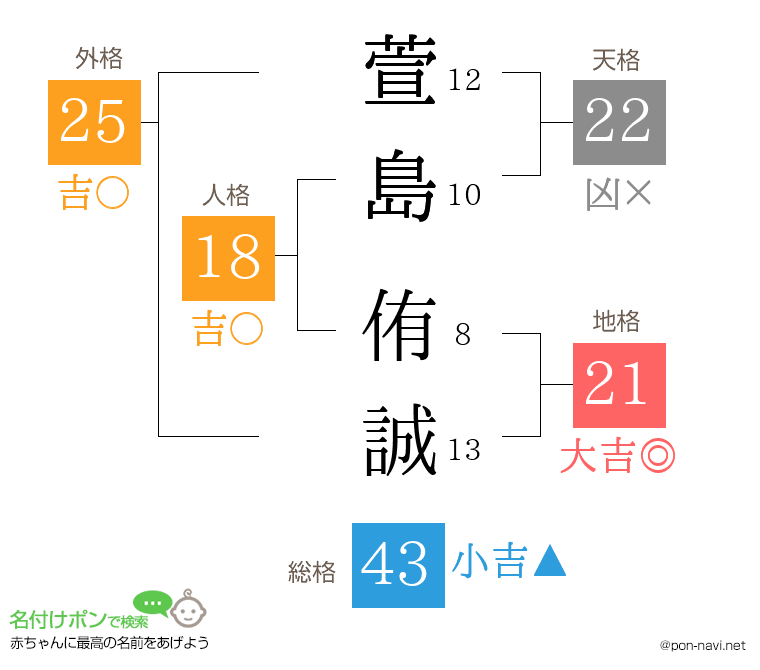 萱島 侑誠さんの姓名判断結果
