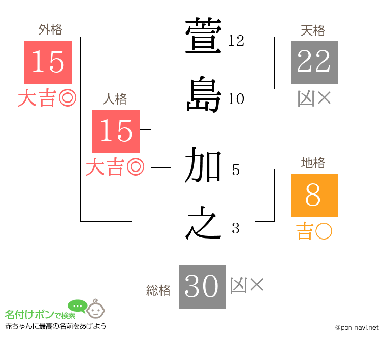 萱島 加之さんの姓名判断結果