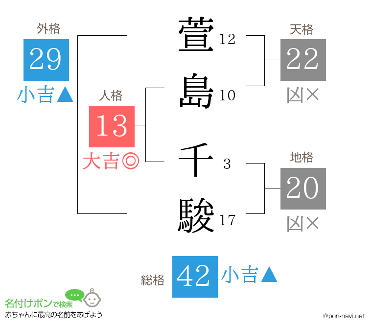 萱島 千駿さんの姓名判断結果