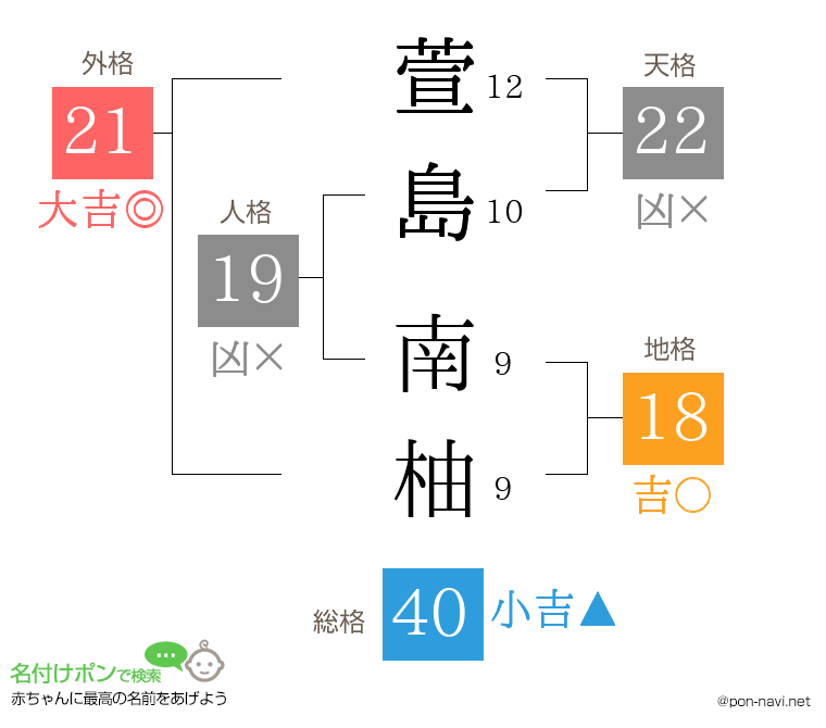 萱島 南柚さんの姓名判断結果