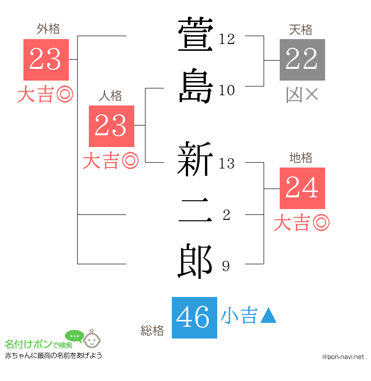 萱島 新二郎さんの姓名判断結果