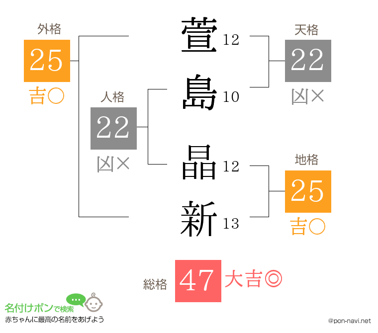 萱島 晶新さんの姓名判断結果