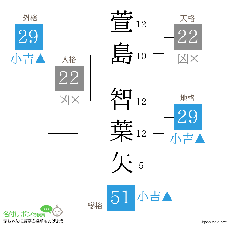 萱島 智葉矢さんの姓名判断結果