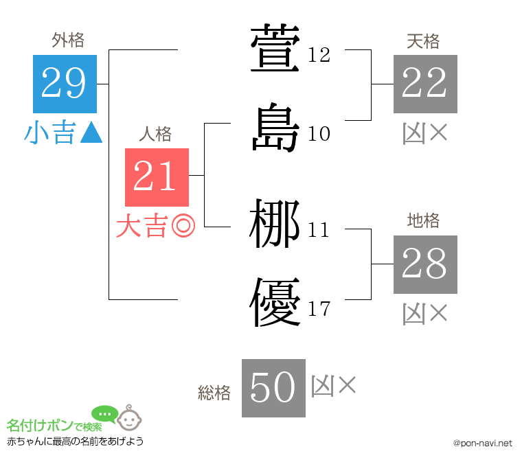 萱島 梛優さんの姓名判断結果