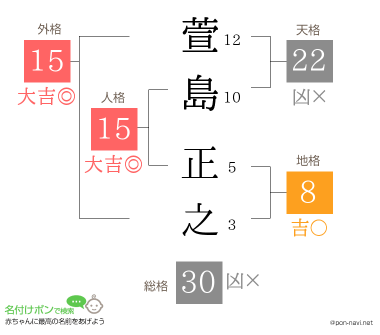 萱島 正之さんの姓名判断結果