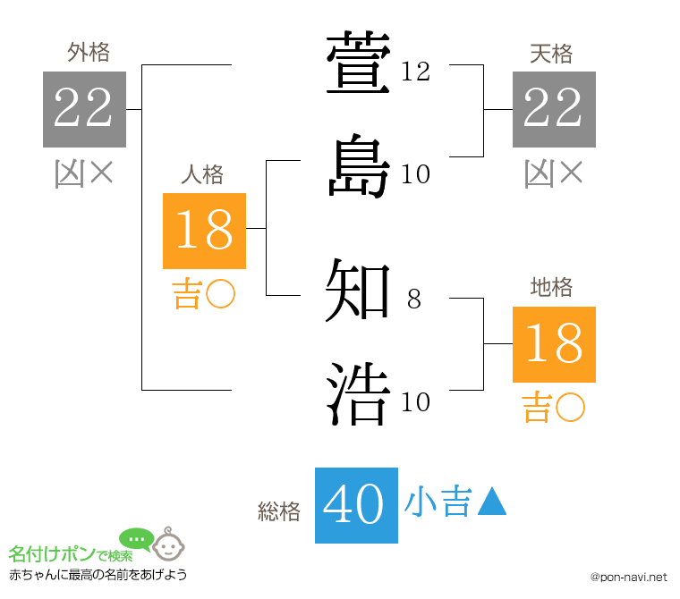 萱島 知浩さんの姓名判断結果