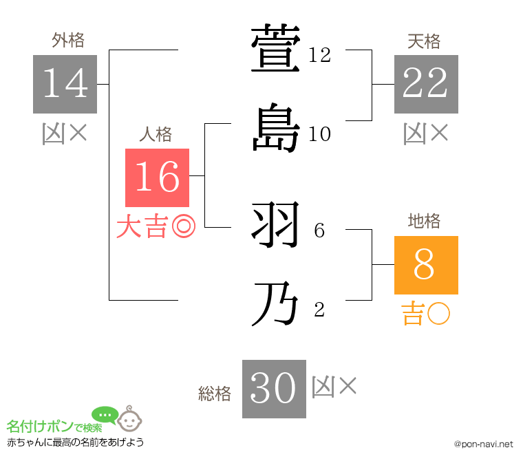 萱島 羽乃さんの姓名判断結果