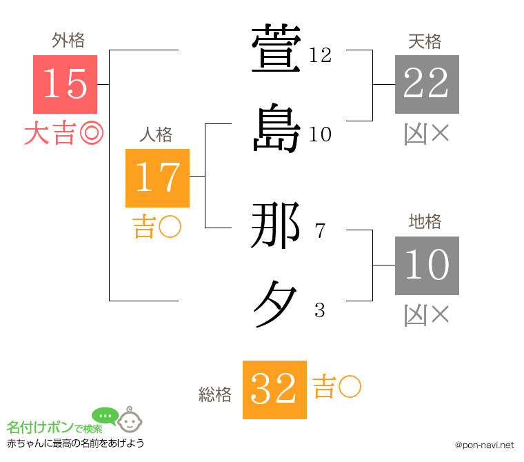 萱島 那夕さんの姓名判断結果